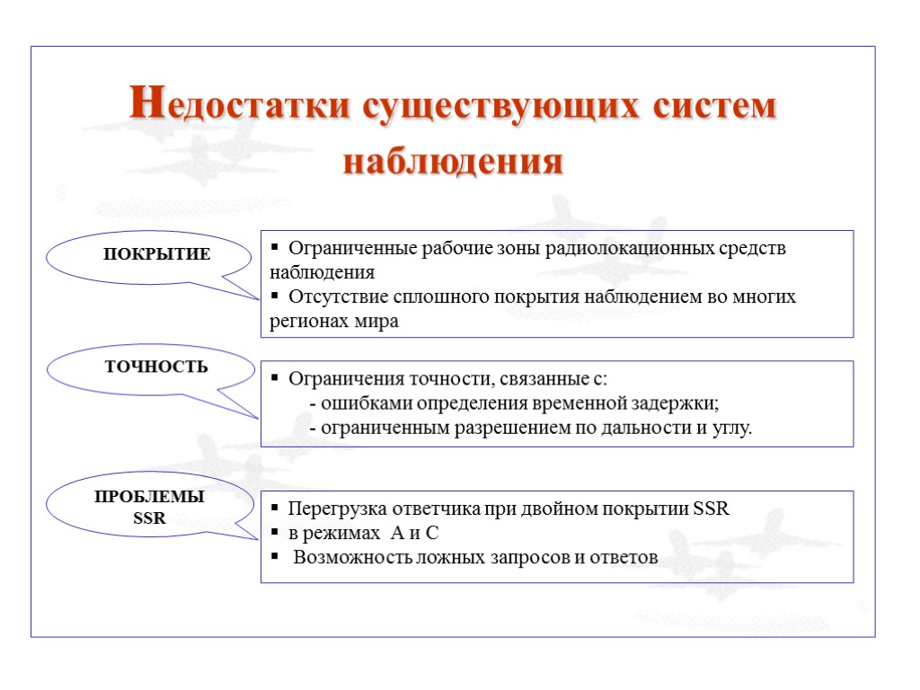 недостатки существующих систем наблюдения Ограниченные рабочие зоны радиолокационных средств наблюдения Отсутствие сплошного покрытия наблюдением